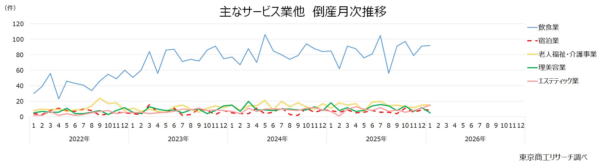 主なサービス業他　倒産月次推移